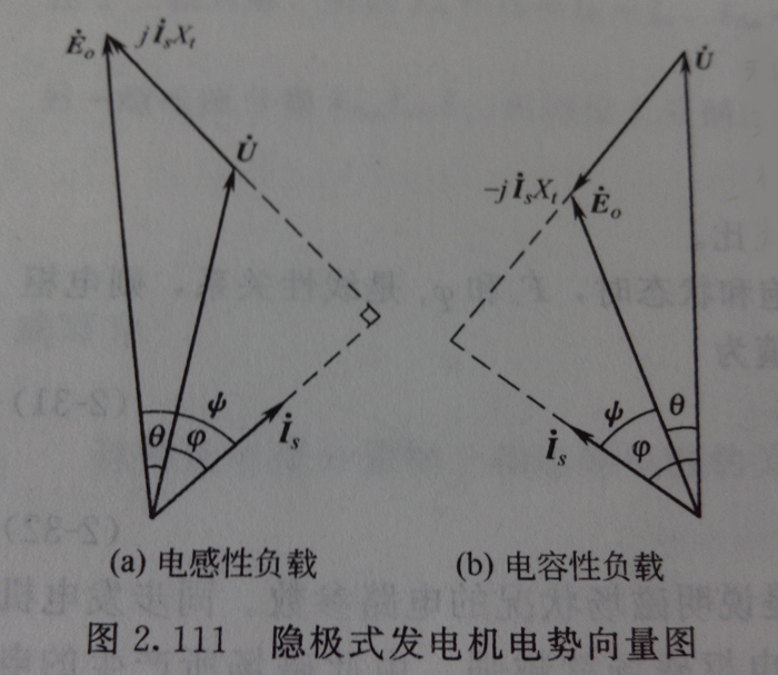 隱極式發(fā)電機的向量圖