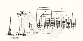 柴油發(fā)電機(jī)空氣分離器啟動(dòng)壓縮空氣系統(tǒng)